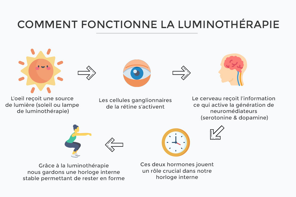 https://www.luminotherapie-lampes.fr/wp-content/uploads/2021/02/Comment-fonctione-la-luminotherapie-1.jpg