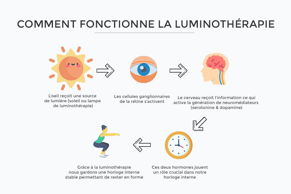 premiers-effets-d-une-lampe-de-luminotherapie-au-bout-de-combien-de-temps-ressent-on-l-efficacite  - Lampe de luminothérapie contre la dépression, l'insomnie et le déprime  saisonnière